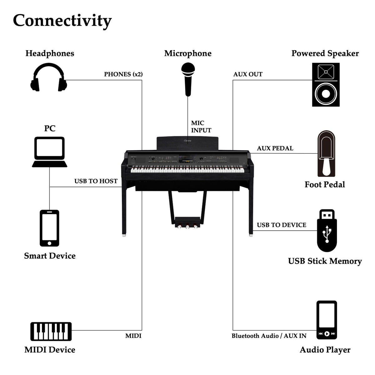 Yamaha Clavinova CVP809GP 6
